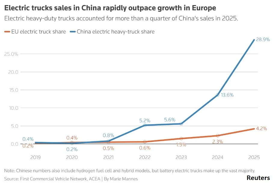 Vânzările de camioane electrice în China comparativ cu Europa.