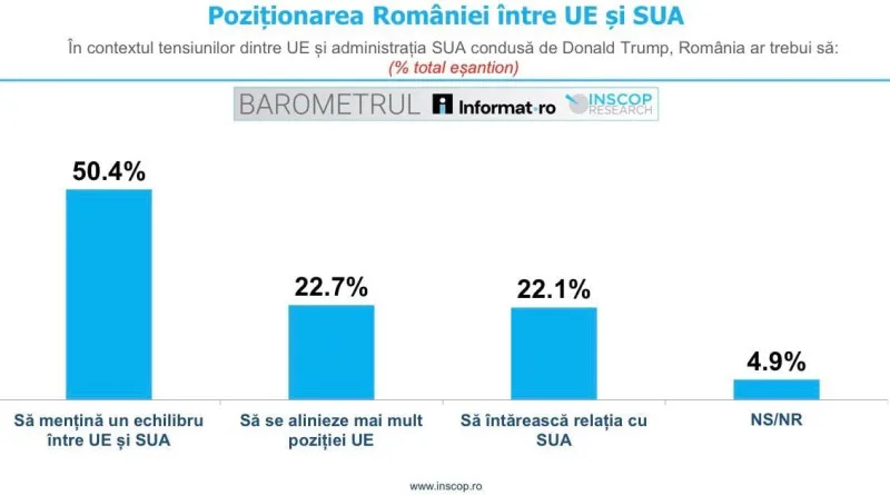 Grafic care arată preferințele românilor pentru politica externă.