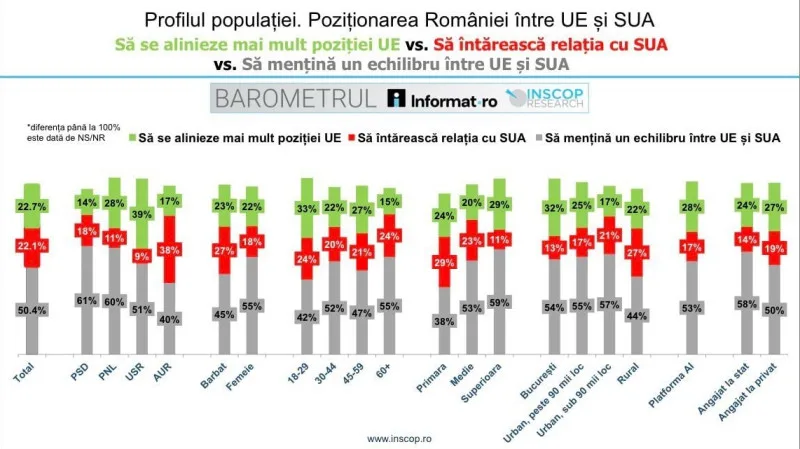Diagramă detaliată a opțiunilor românilor privind relațiile internaționale.