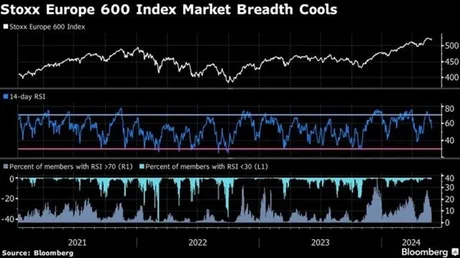 Grafic care ilustrează evoluția indicelui STOXX 600 pe parcursul anilor.