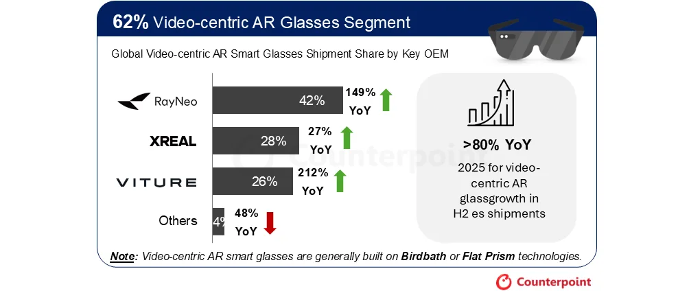 Distribuția livrărilor de ochelari AR video în 2025.
