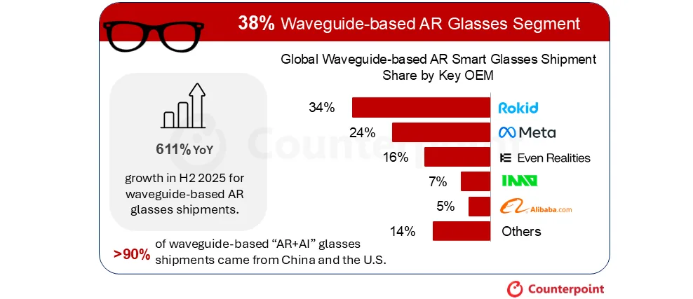 Segmentul de ochelari AR cu ghid de undă și livrările acestora.