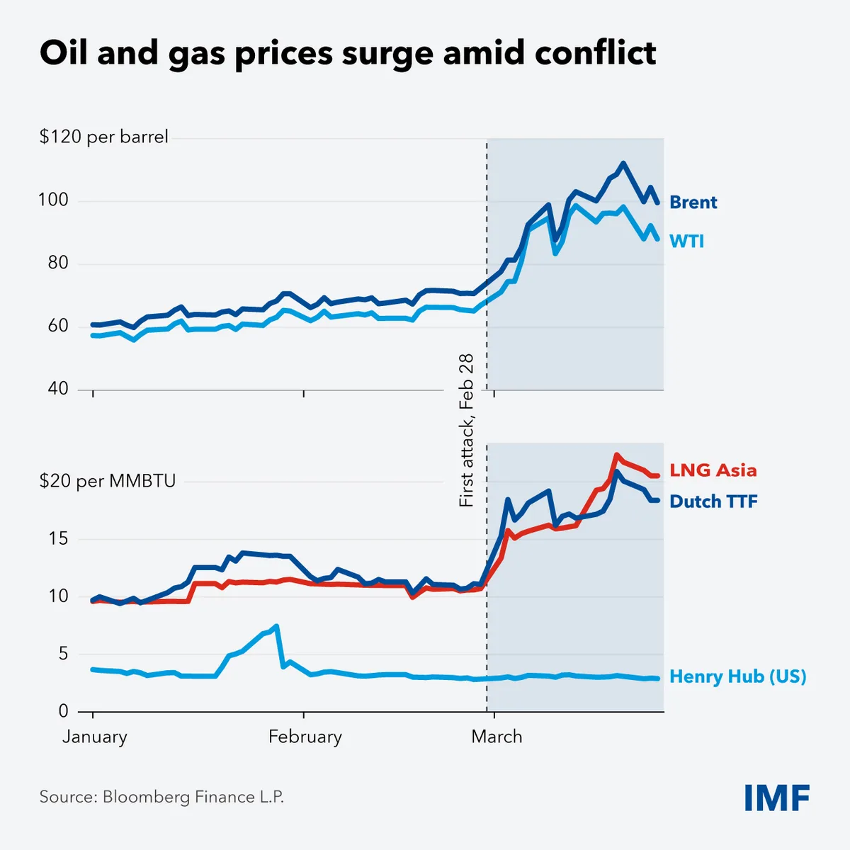 Creșterea prețurilor la petrol în contextul conflictului din Iran.