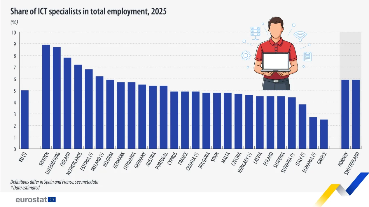 România are o pondere scăzută de specialiști IT&C în forța de muncă.