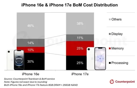 Creșterea costurilor componentelor pentru iPhone 17e comparativ cu 16e.