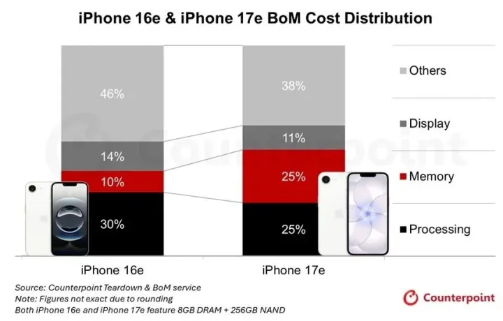 Creșterea costurilor componentelor pentru iPhone 17e comparativ cu 16e.